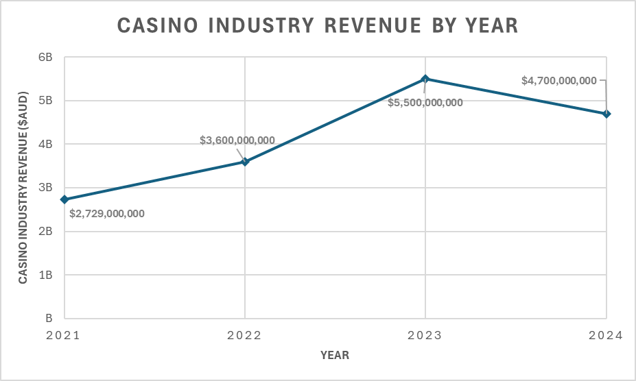 This graph is titled "Casino Industry Revenue by Year." and shows the revenue made in 2021 to 2024. 2021 is labelled as 2.729 billion, 2022 is 3.6 billion, 2023 is 5.5 billion and 2024 is 4.7 billion.